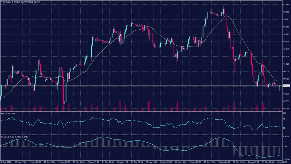 West Texas Crude (USOUSD) chart shows that it continues to decline to $86 per barrel after breaking the support at $88.25.